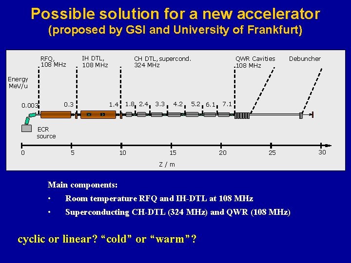 Possible solution for a new accelerator (proposed by GSI and University of Frankfurt) IH