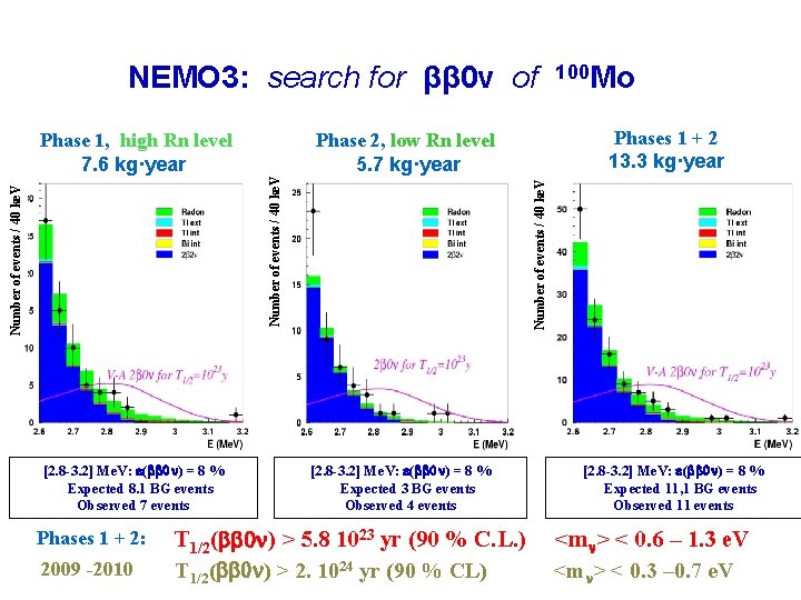 NEMO 3: search for ββ 0ν of 100 Mo Phases 1 + 2: 2009