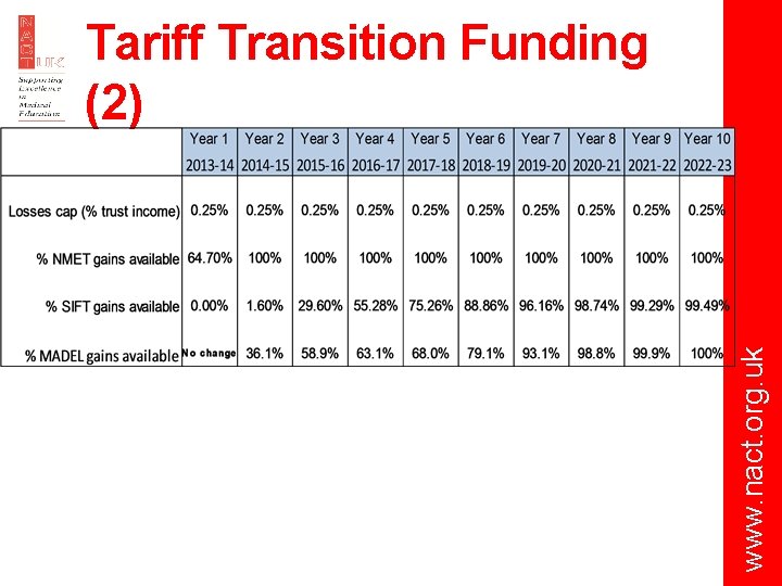 www. nact. org. uk Tariff Transition Funding (2) 