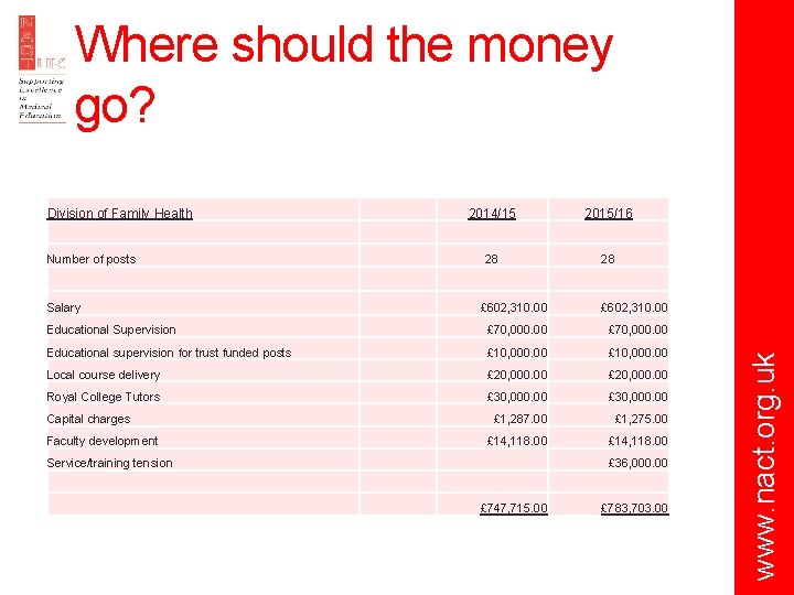 Division of Family Health Number of posts Salary 2014/15 2015/16 28 28 £ 602,