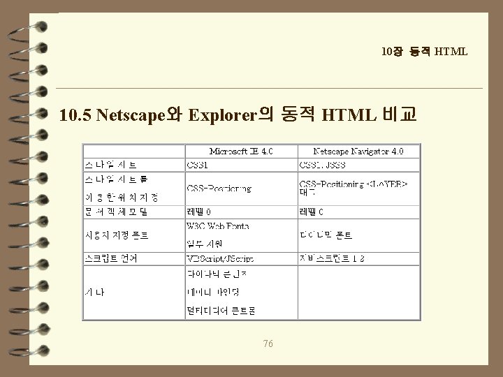 10장 동적 HTML 10. 5 Netscape와 Explorer의 동적 HTML 비교 76 