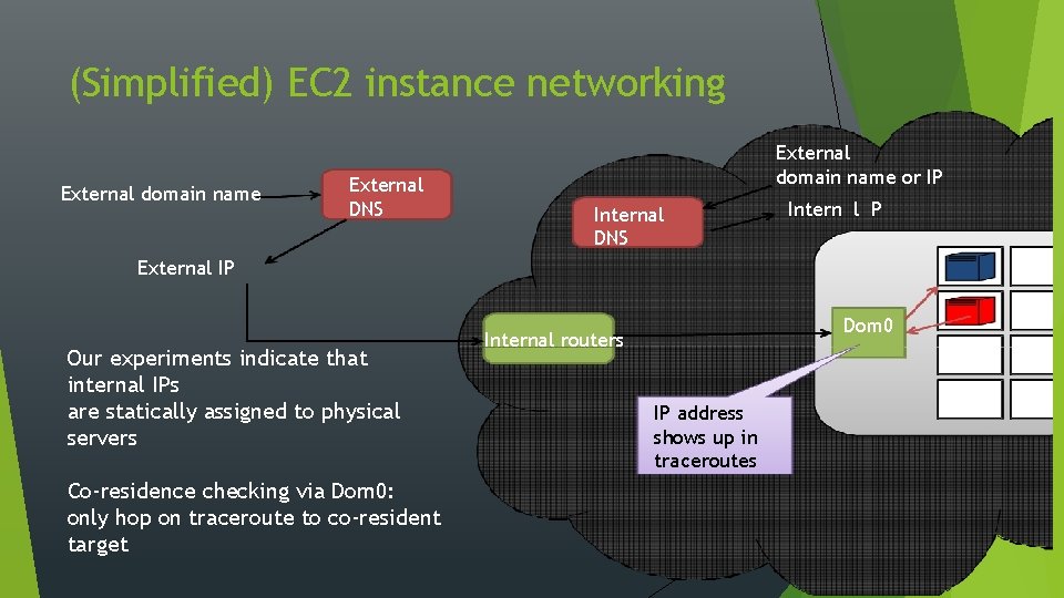 (Simplified) EC 2 instance networking External domain name External DNS External domain name or
