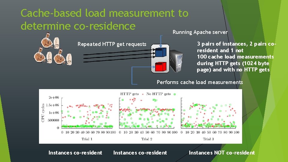 Cache-based load measurement to determine co-residence Running Apache server 3 pairs of instances, 2