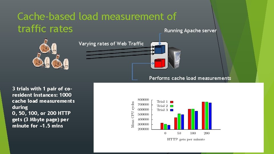 Cache-based load measurement of traffic rates Running Apache server Varying rates of Web Traffic