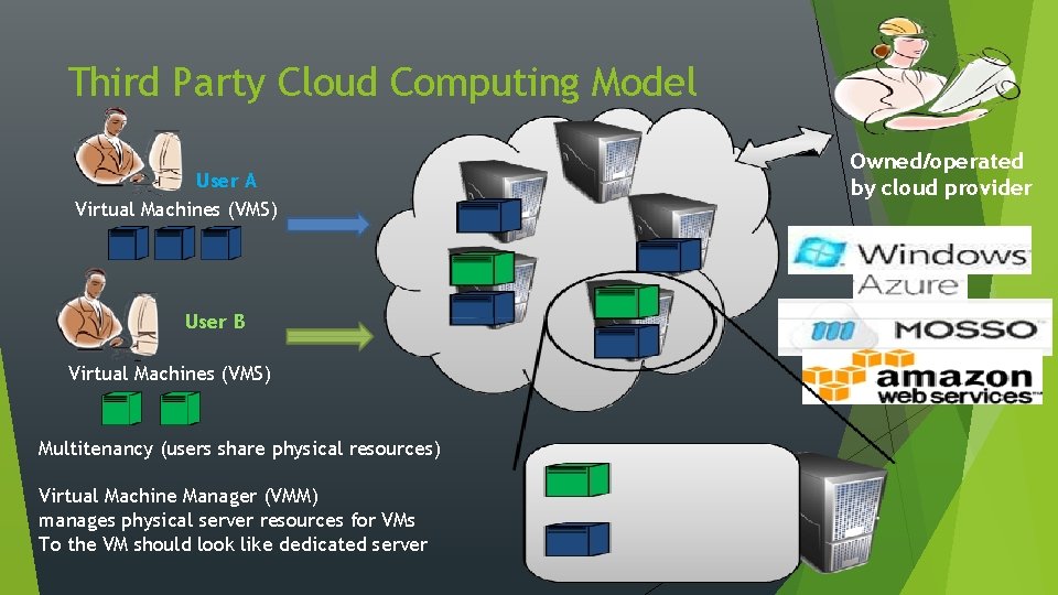 Third Party Cloud Computing Model User A Virtual Machines (VMS) User B Virtual Machines