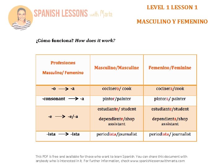 LEVEL 1 LESSON 1 MASCULINO Y FEMENINO ¿Cómo funciona? How does it work? This