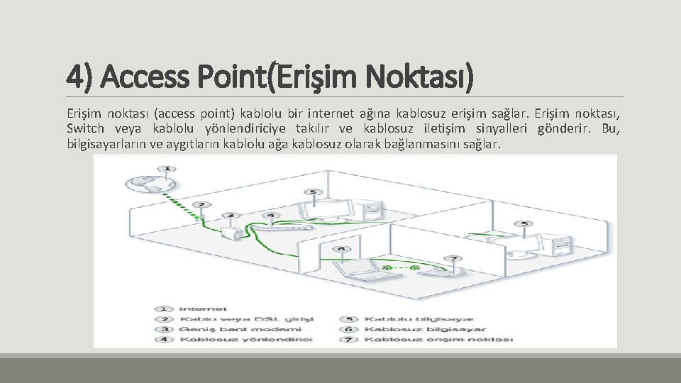 4) Access Point(Erişim Noktası) Erişim noktası (access point) kablolu bir internet ağına kablosuz erişim