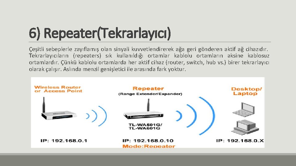 6) Repeater(Tekrarlayıcı) Çeşitli sebeplerle zayıflamış olan sinyali kuvvetlendirerek ağa geri gönderen aktif ağ cihazıdır.