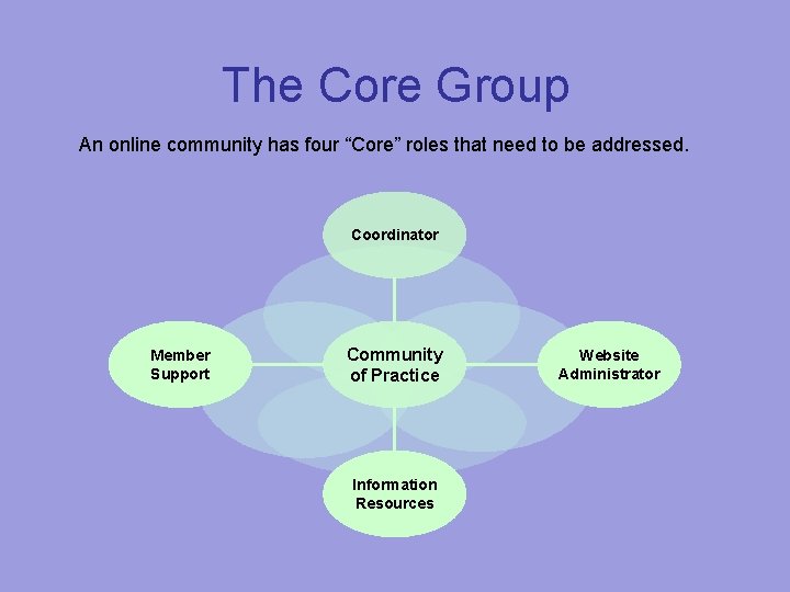 The Core Group An online community has four “Core” roles that need to be