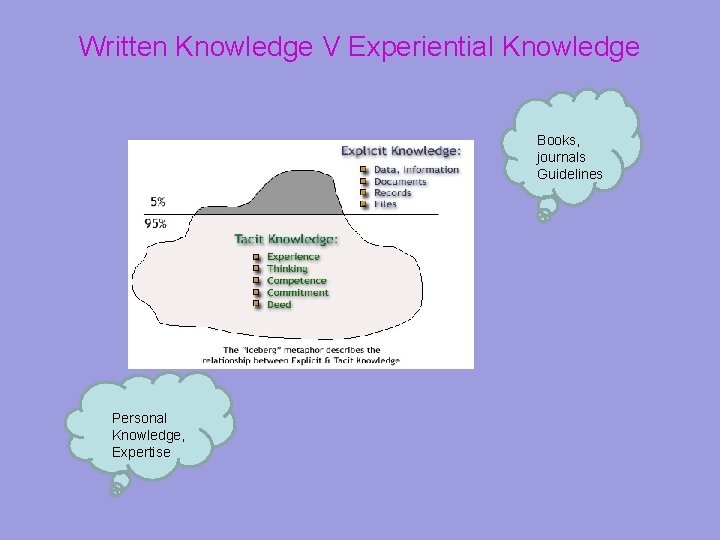 Written Knowledge V Experiential Knowledge Books, journals Guidelines Personal Knowledge, Expertise 