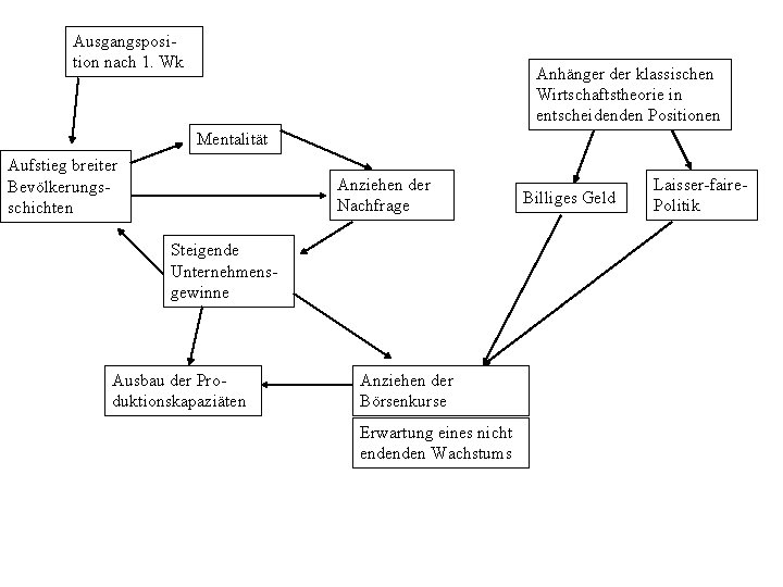 Ausgangsposition nach 1. Wk Anhänger der klassischen Wirtschaftstheorie in entscheidenden Positionen Mentalität Aufstieg breiter