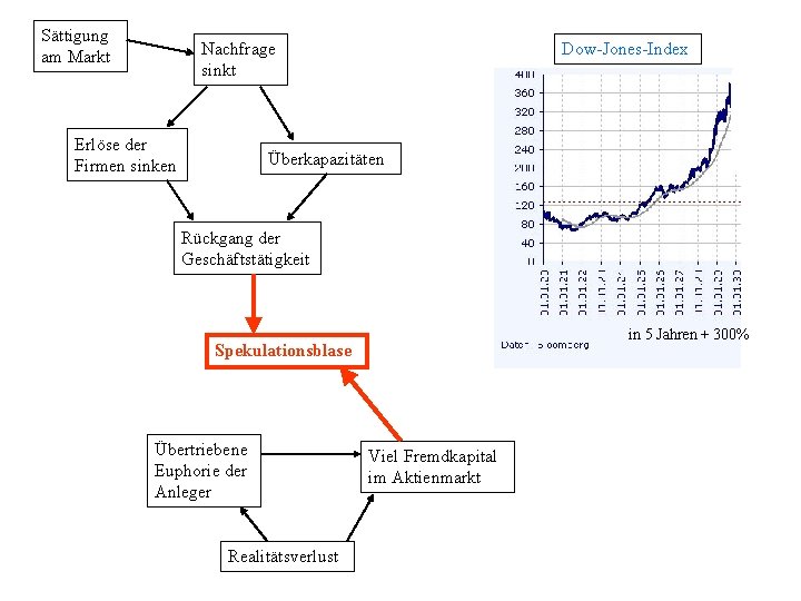 Sättigung am Markt Nachfrage sinkt Erlöse der Firmen sinken Dow-Jones-Index Überkapazitäten Rückgang der Geschäftstätigkeit