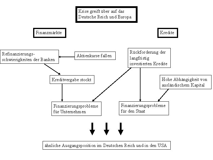 Krise greift über auf das Deutsche Reich und Europa Finanzmärkte Refinanzierungsschwierigkeiten der Banken Kredite