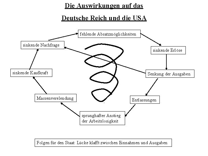 Die Auswirkungen auf das Deutsche Reich und die USA fehlende Absatzmöglichkeiten sinkende Nachfrage sinkende