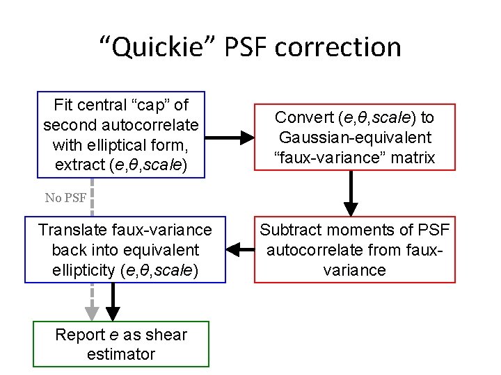 “Quickie” PSF correction Fit central “cap” of second autocorrelate with elliptical form, extract (e,