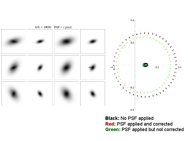 Black: No PSF applied Red: PSF applied and corrected Green: PSF applied but not