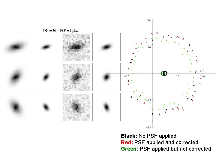 Black: No PSF applied Red: PSF applied and corrected Green: PSF applied but not