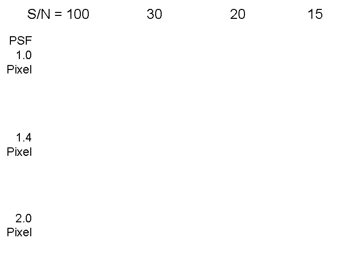 S/N = 100 PSF 1. 0 Pixel 1. 4 Pixel 2. 0 Pixel 30