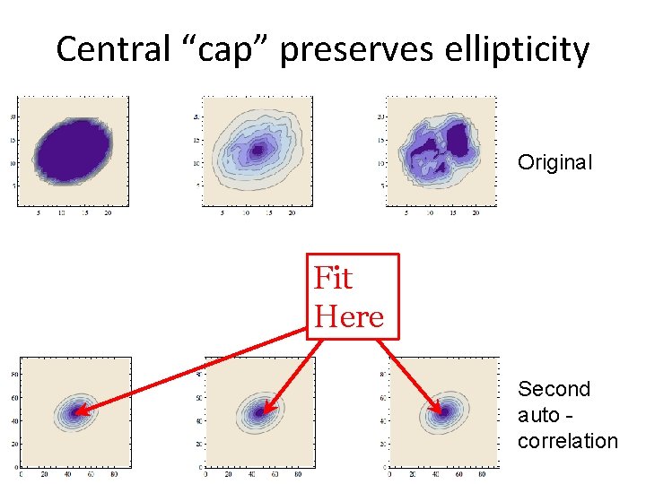 Central “cap” preserves ellipticity Original Fit Here Second auto correlation 