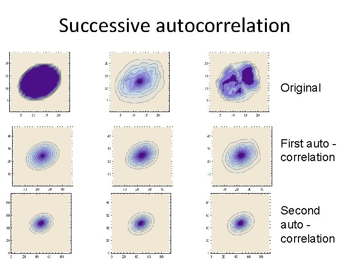 Successive autocorrelation Original First auto correlation Second auto correlation 