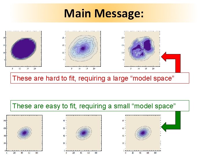 Main Message: These are hard to fit, requiring a large “model space” These are