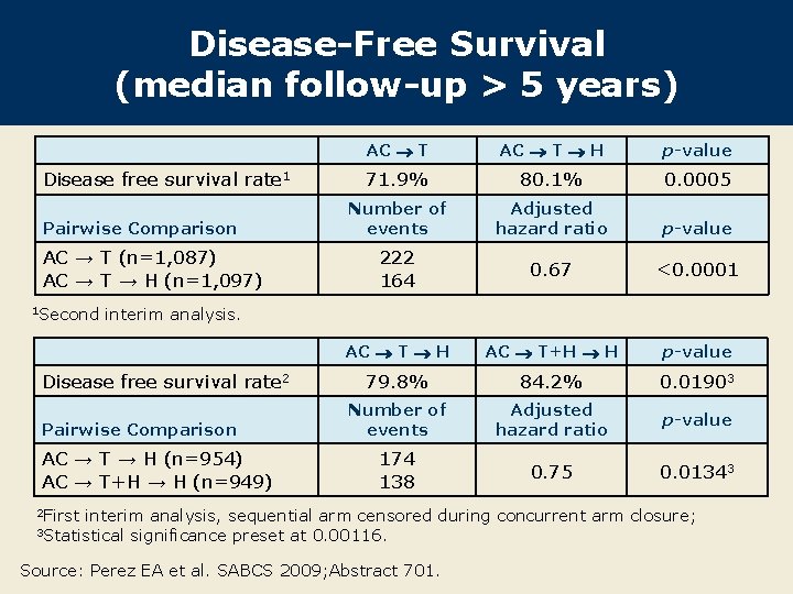 Disease-Free Survival (median follow-up > 5 years) Disease free survival rate 1 Pairwise Comparison