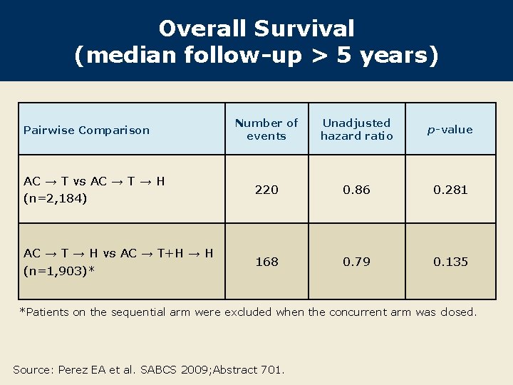 Overall Survival (median follow-up > 5 years) Number of events Unadjusted hazard ratio p-value