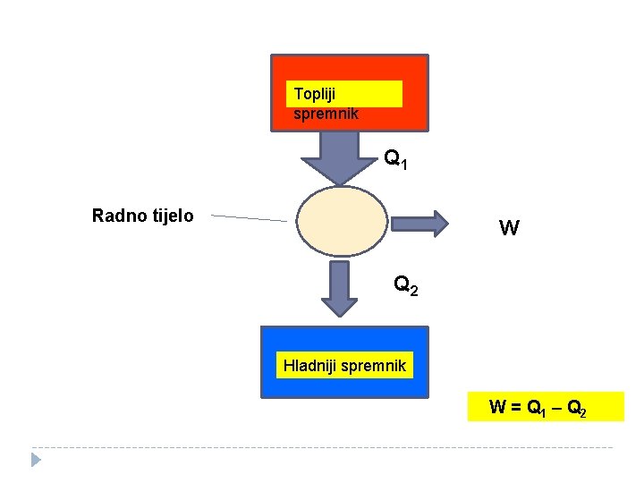 Topliji spremnik Q 1 Radno tijelo W Q 2 Hladniji spremnik W = Q