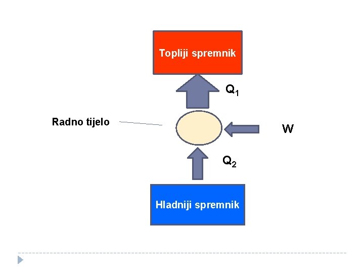 Topliji spremnik Q 1 Radno tijelo W Q 2 Hladniji spremnik 