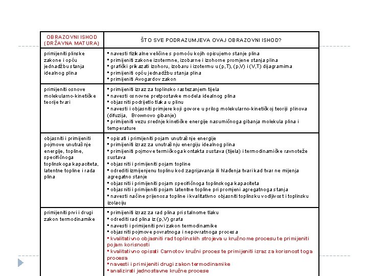 OBRAZOVNI ISHOD (DRŽAVNA MATURA) ŠTO SVE PODRAZUMJEVA OVAJ OBRAZOVNI ISHOD? primijeniti plinske zakone i