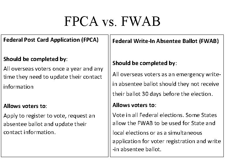 FPCA vs. FWAB Federal Post Card Application (FPCA) Should be completed by: All overseas