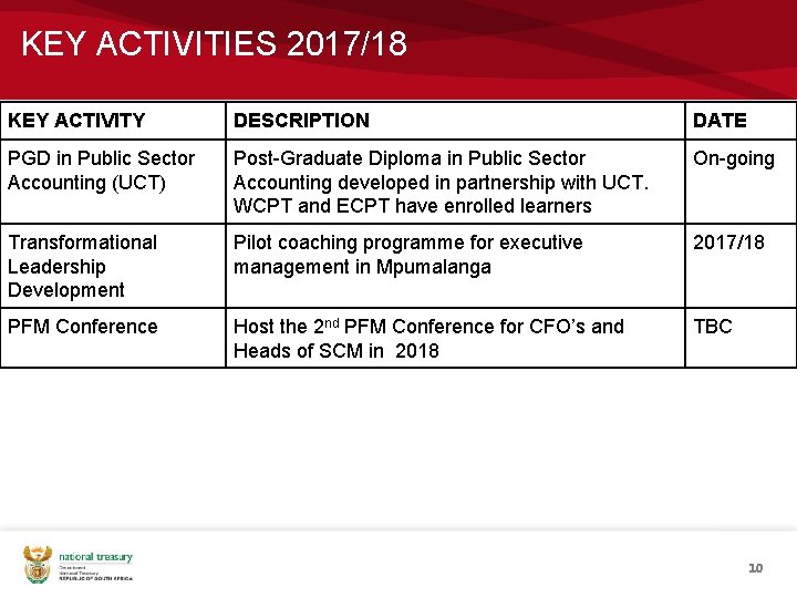 KEY ACTIVITIES 2017/18 KEY ACTIVITY DESCRIPTION DATE PGD in Public Sector Accounting (UCT) Post-Graduate