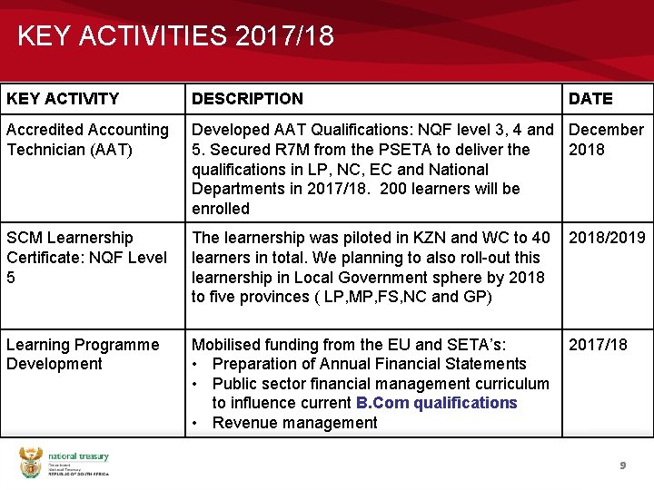KEY ACTIVITIES 2017/18 KEY ACTIVITY DESCRIPTION DATE Accredited Accounting Technician (AAT) Developed AAT Qualifications: