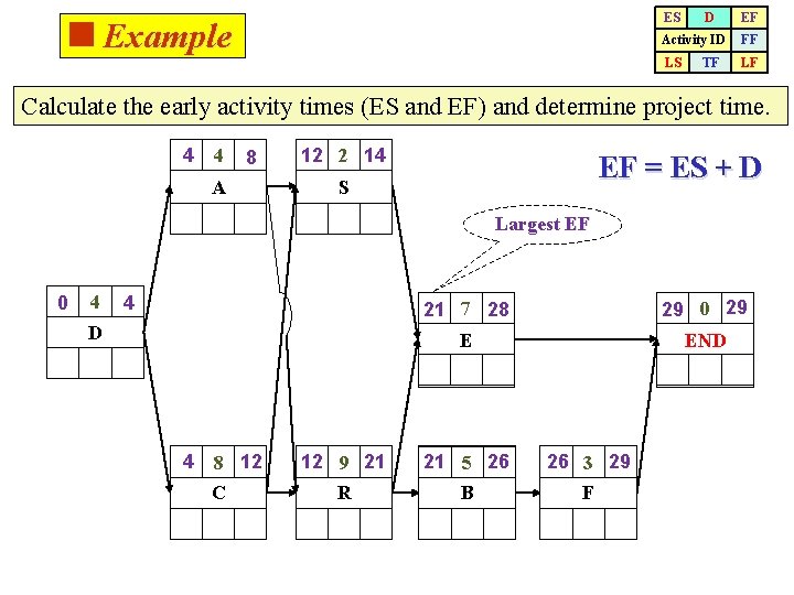 ES <Example D EF Activity ID FF LS LF TF Calculate the early activity