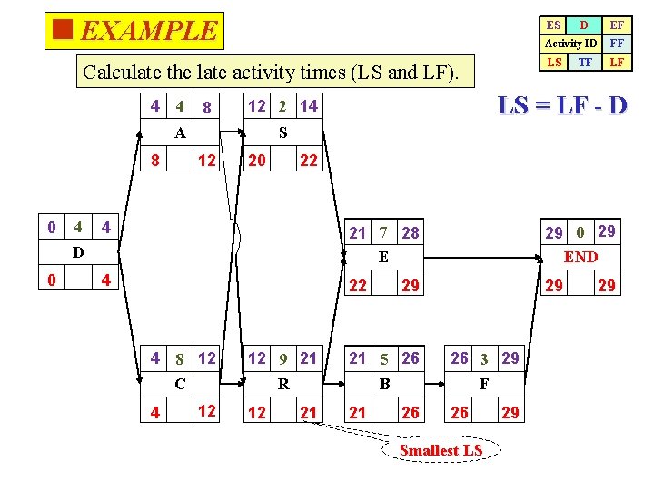 <EXAMPLE ES Calculate the late activity times (LS and LF). 4 4 8 0