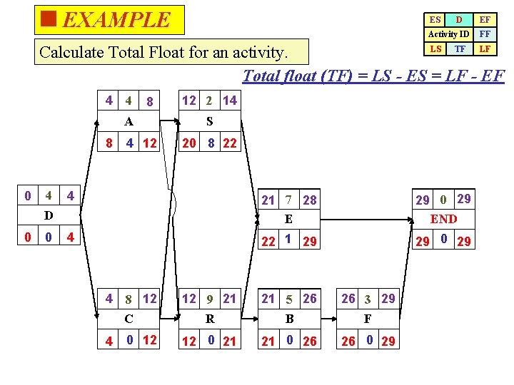 <EXAMPLE ES D Activity ID EF FF LS TF LF Calculate Total Float for