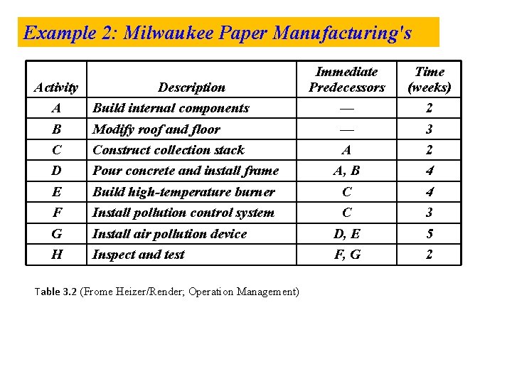 Example 2: Milwaukee Paper Manufacturing's Activity A B C D E F G H