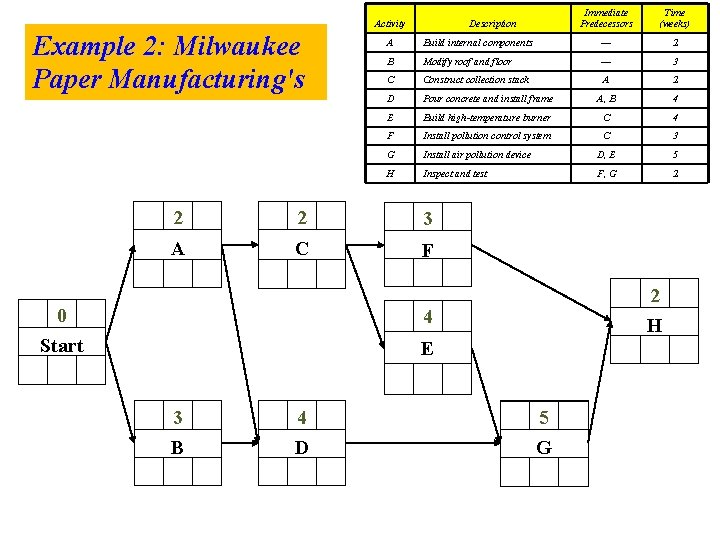 Activity Example 2: Milwaukee Paper Manufacturing's Description Build internal components — 2 B Modify