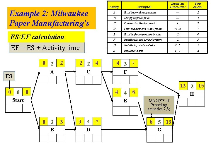 Activity Example 2: Milwaukee Paper Manufacturing's Description Immediate Predecessors Time (weeks) A Build internal