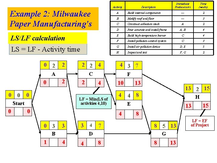Activity Example 2: Milwaukee Paper Manufacturing's Description Immediate Predecessors Time (weeks) A Build internal