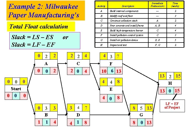 Example 2: Milwaukee Paper Manufacturing's Activity Total Float calculation Slack = LS – ES