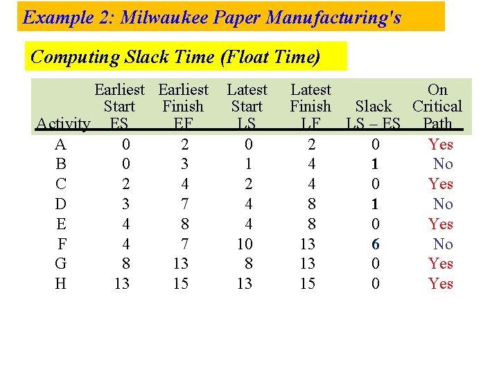 Example 2: Milwaukee Paper Manufacturing's Computing Slack Time (Float Time) Earliest Start Finish Activity