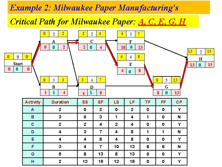 Example 2: Milwaukee Paper Manufacturing's Critical Path for Milwaukee Paper: A, C, E, G,