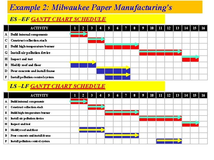 Example 2: Milwaukee Paper Manufacturing's ES –EF GANTT CHART SCHEDULE ACTIVITY A Build internal