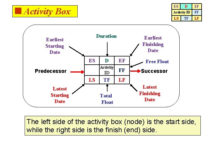 ES <Activity Box Duration Earliest Starting Date ES LS Free Float ID FF Successor