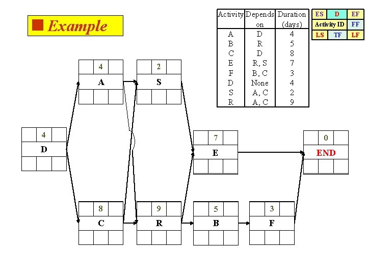 <Example 4 2 A S Activity Depends Duration on (days) A D 4 B