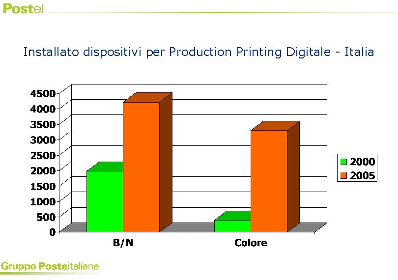 Installato dispositivi per Production Printing Digitale - Italia 