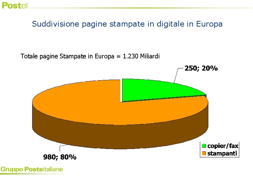 Suddivisione pagine stampate in digitale in Europa Totale pagine Stampate in Europa = 1.