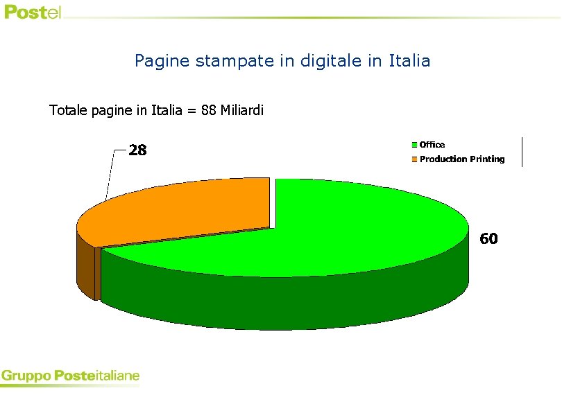 Pagine stampate in digitale in Italia Totale pagine in Italia = 88 Miliardi 