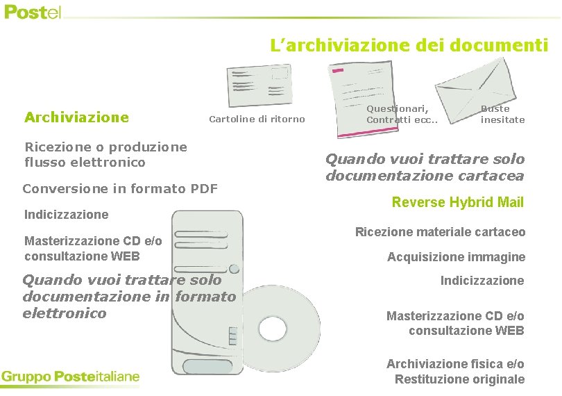 L’archiviazione dei documenti Archiviazione Cartoline di ritorno Ricezione o produzione flusso elettronico Conversione in